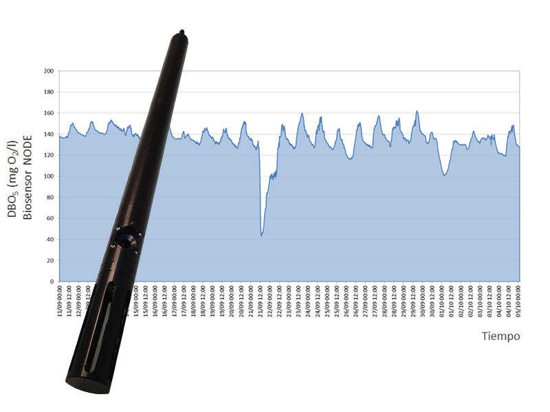 BIOSENSOR NODE